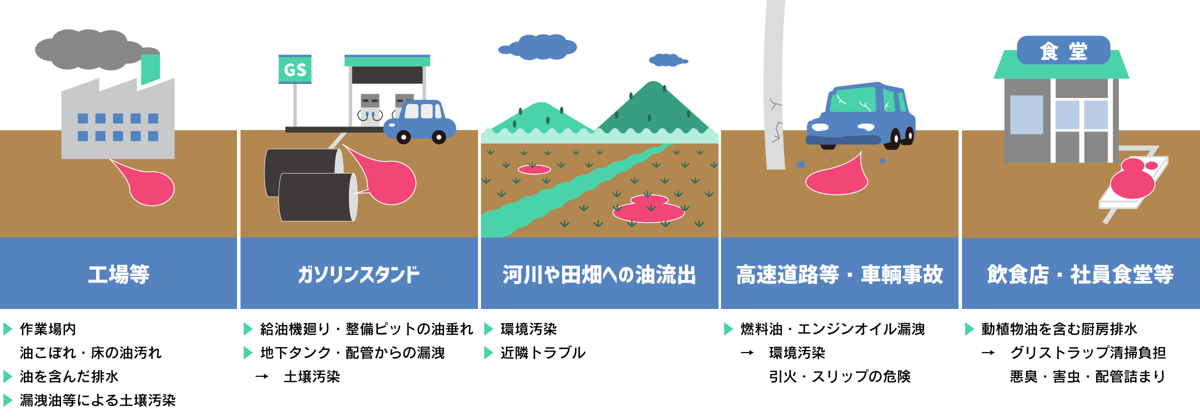 工場等・作業場内・油こぼれ・床の油汚れ・油を含んだ排水・漏洩油等による土壌汚染/ガソリンスタンド・給油機周り・整備ピットの油垂れ・地下タンク・配管からの漏洩→土壌汚染/河川や田畑への油流出・環境汚染・近隣トラブル/高速道路等・車両事故・燃料油・エンジンオイル漏洩→環境汚染・引火・スリップの危険/飲食店・社員食堂等・動植物油を含む厨房排水→グリストラップ清掃負担・悪臭・害虫・配管詰まり