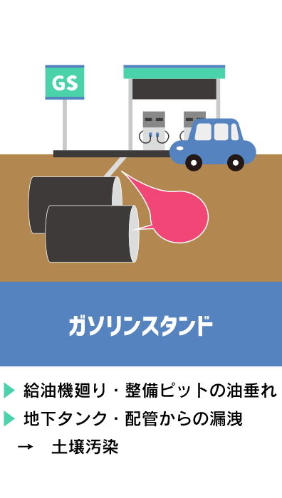 ガソリンスタンド・給油機周り・整備ピットの油垂れ・地下タンク・配管からの漏洩→土壌汚染